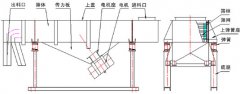 黑龍江不銹鋼直線振動(dòng)篩已發(fā)貨，姜先生請注意查收！